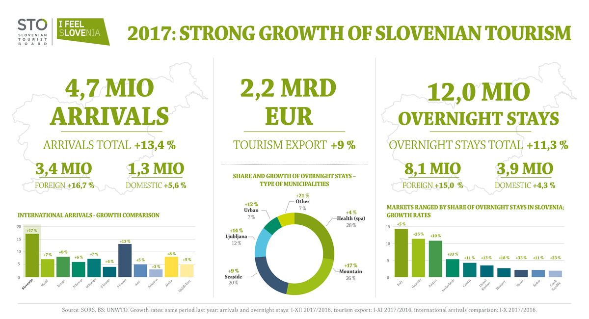 Slovenian tourism again with record-breaking results in 2017 – the challenge is to increase the added value