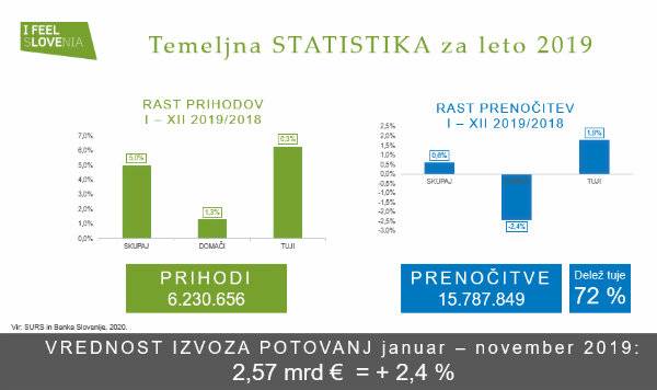 Another great year for Slovenian tourism