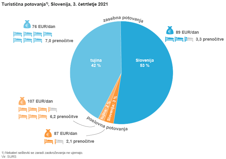 Med prebivalci Slovenije, ki so v tretjem četrtletju potovali, jih je več kot polovica potovalo po Sloveniji
