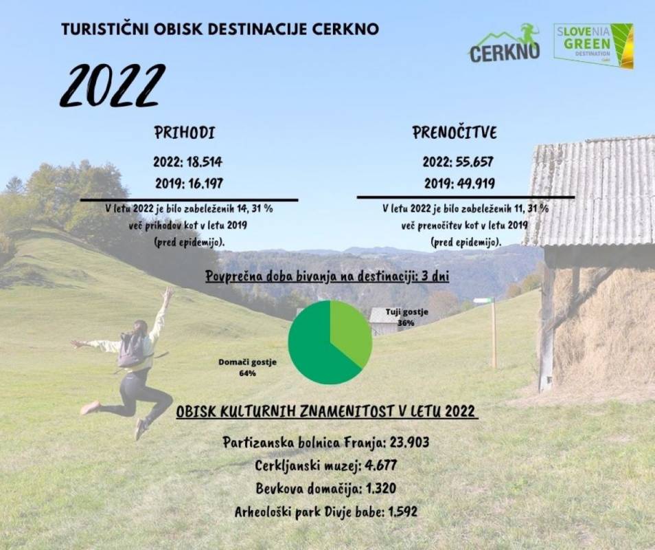 Turistični obisk destinacije Cerkno v letu 2022