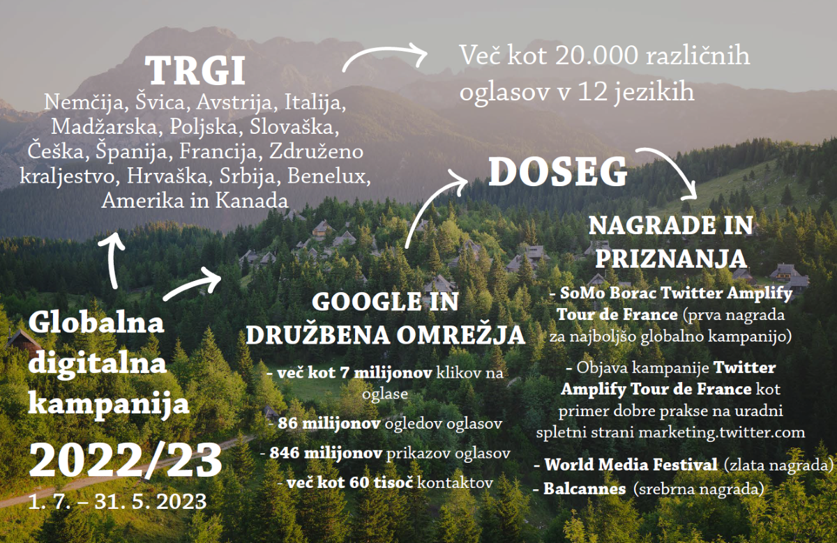 Globalna digitalna kampanja I FEEL SLOVENIA. MY WAY. v letu 2022 in 2023