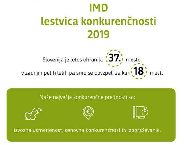 Slovenija je ohranila 37. mesto na lestvici konkurenčnosti IMD