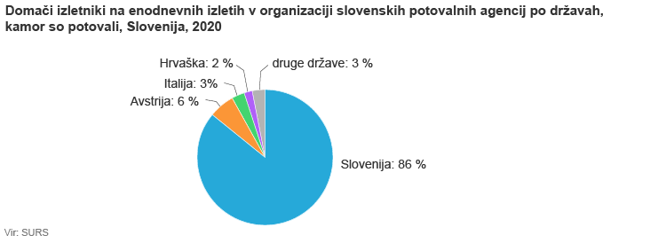 Domači izletniki so v letu 2020 opravili več enodnevnih izletov po Slovenji kot izletov v sosednje države